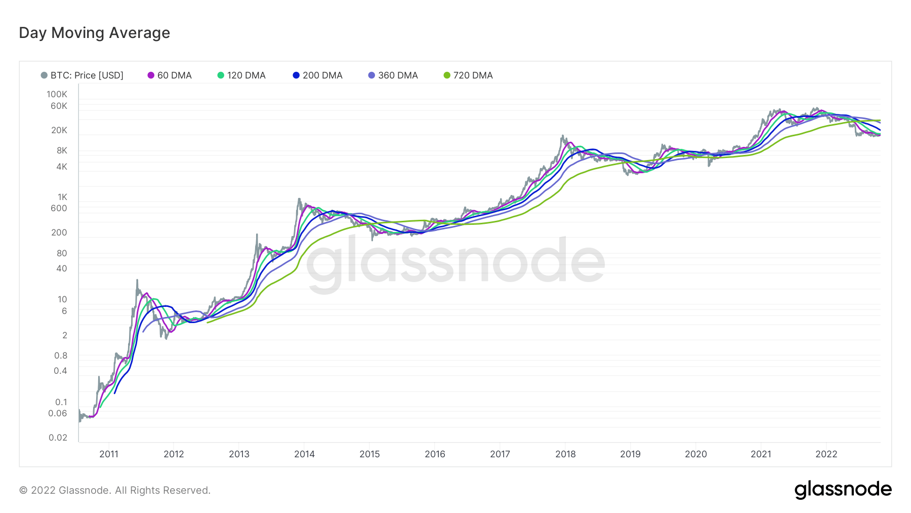Bitcoin moving averages
