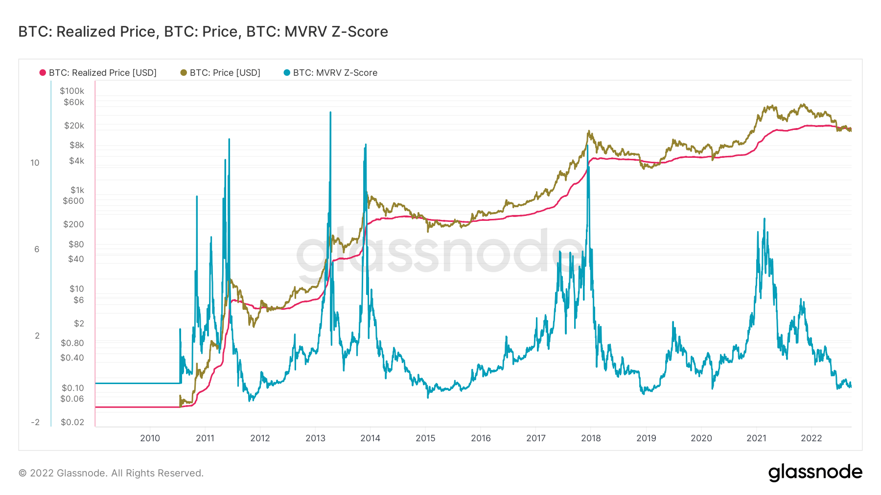 Cryptoslate research Bitcoin MVRV Z-Score