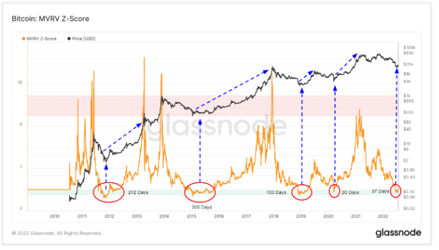 MVRV Z-Score from Glassnode annotated by CryptoSlate