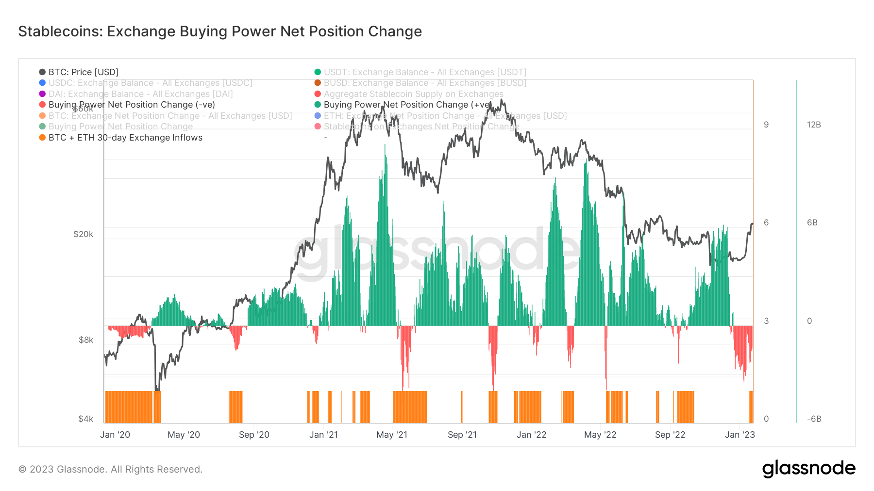 Exchange buying power net position change: (Source: Glassnode)