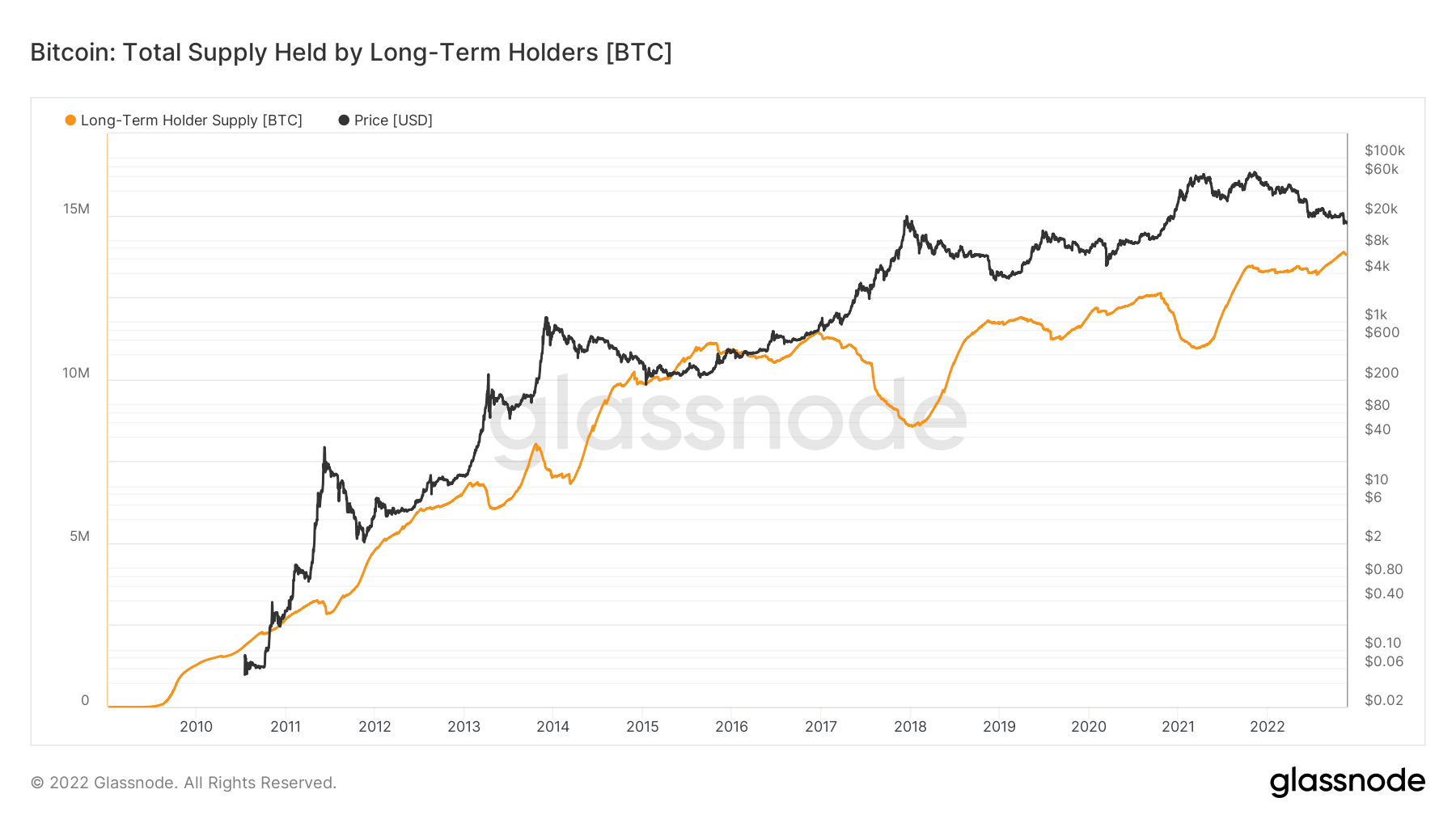 Bitcoin: Total Supply Held by Long-Term Holders