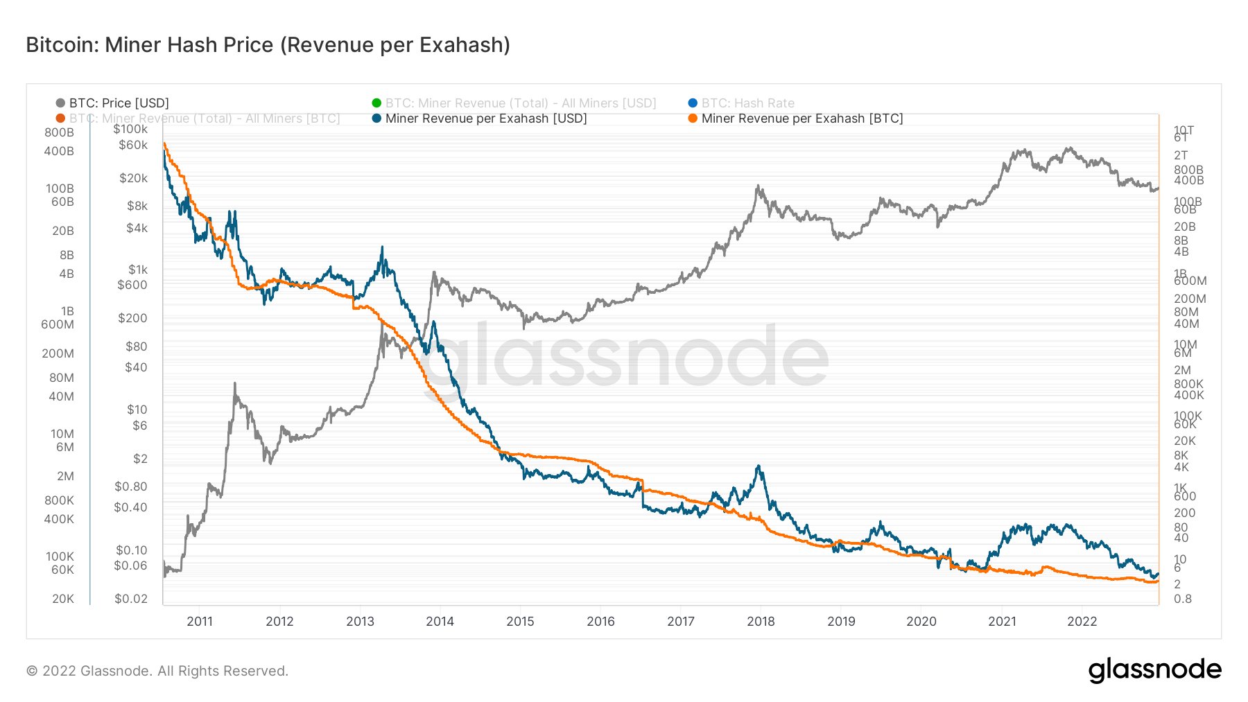 bitcoin miner revenue per exahash