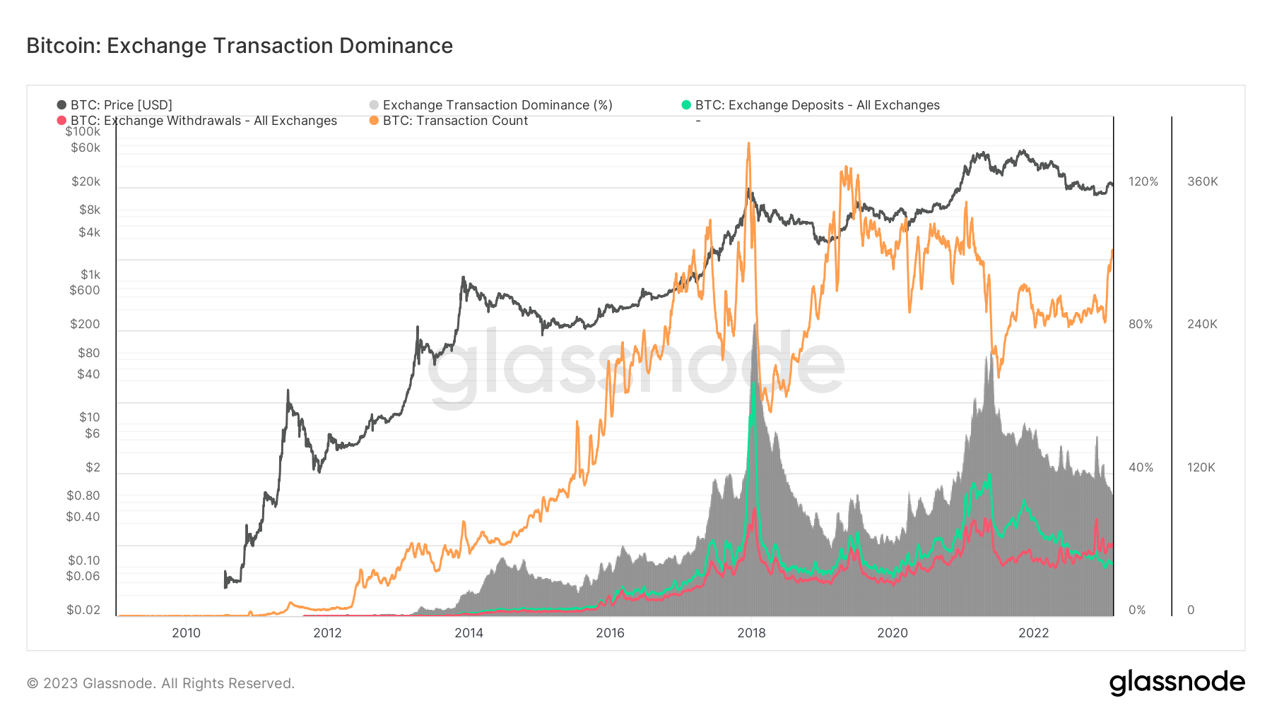 btc exchange withdrawals deposits