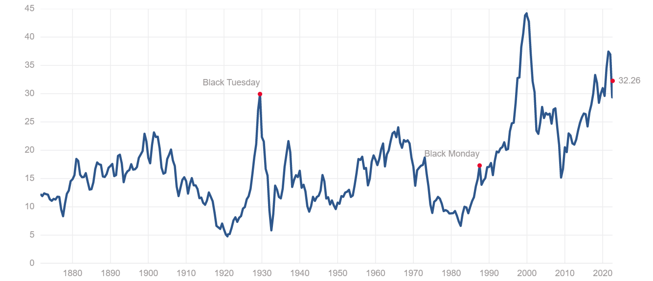 stagflation shiller pe ratio