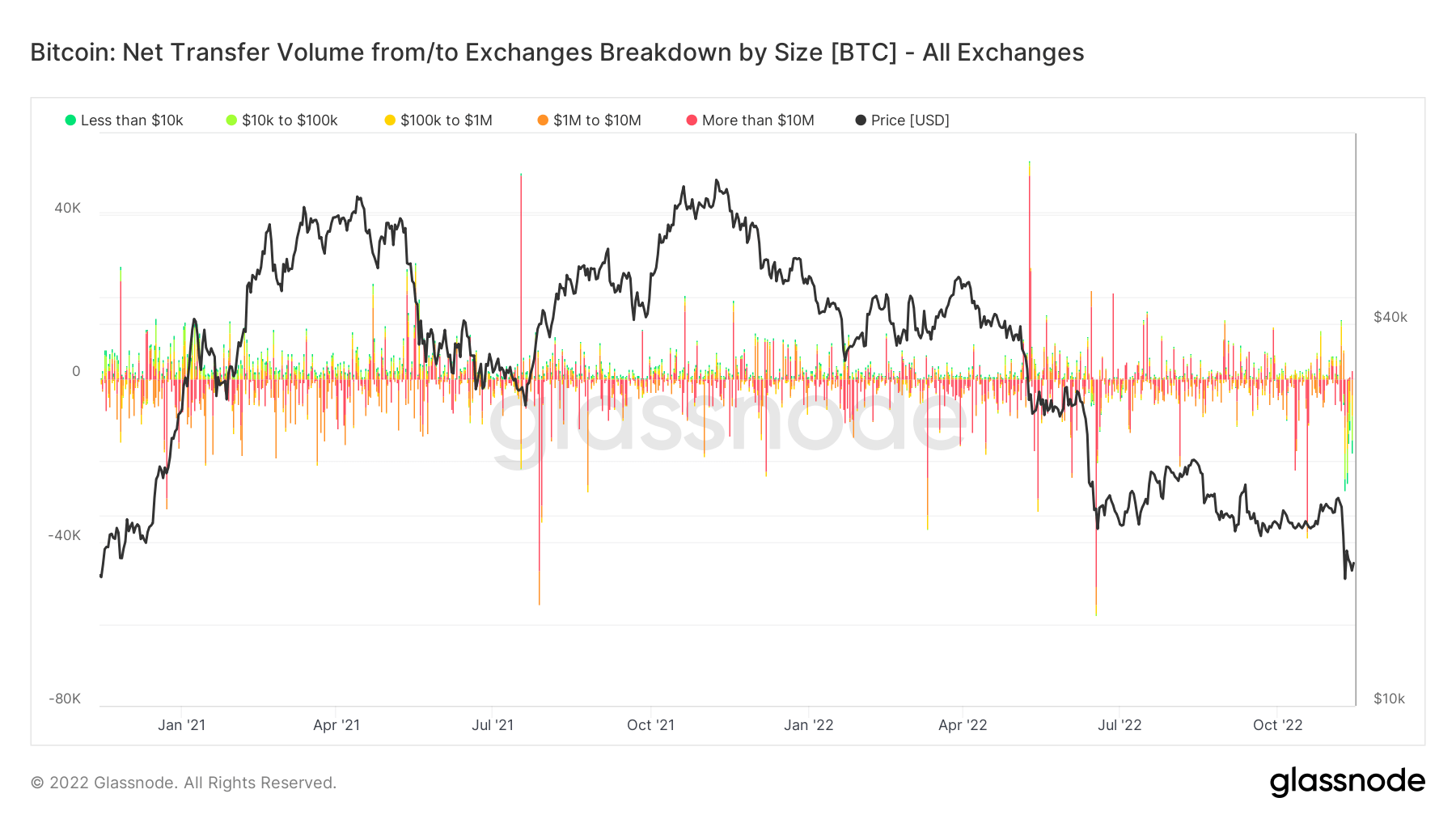 Retail Bitcoin withdarawalss