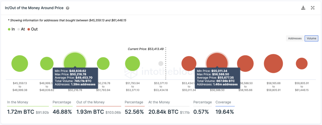 In/Out of the Money Around Price by IntoTheBlock