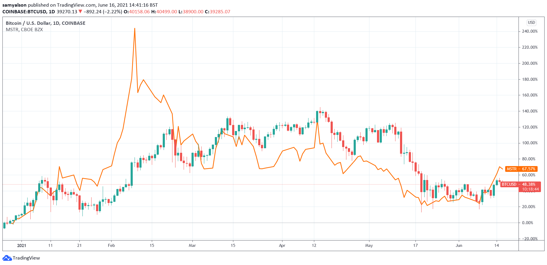 Bitcoin vs. MSTR daily chart YTD