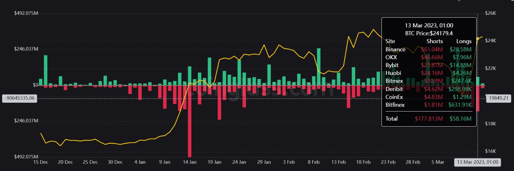 Bitcoin liquidations