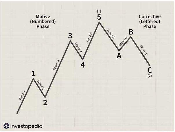 Elliot wave theory