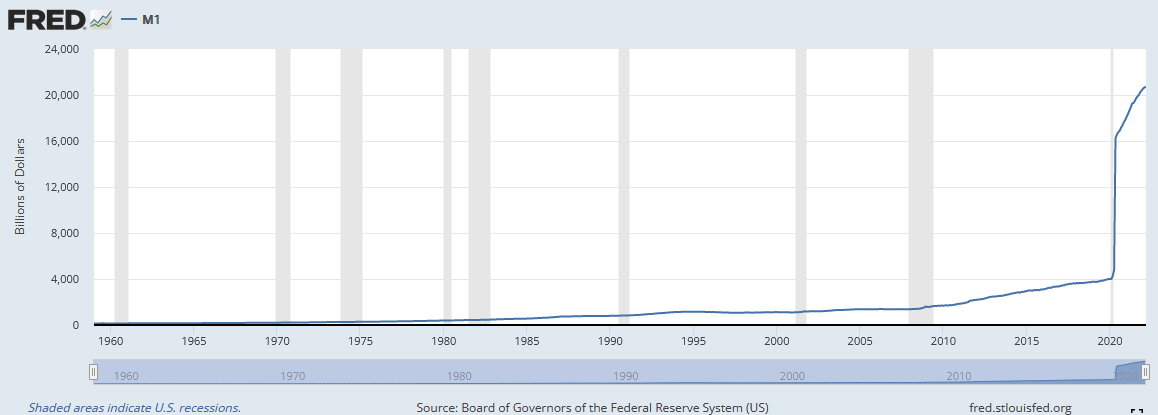 M1 money supply - US