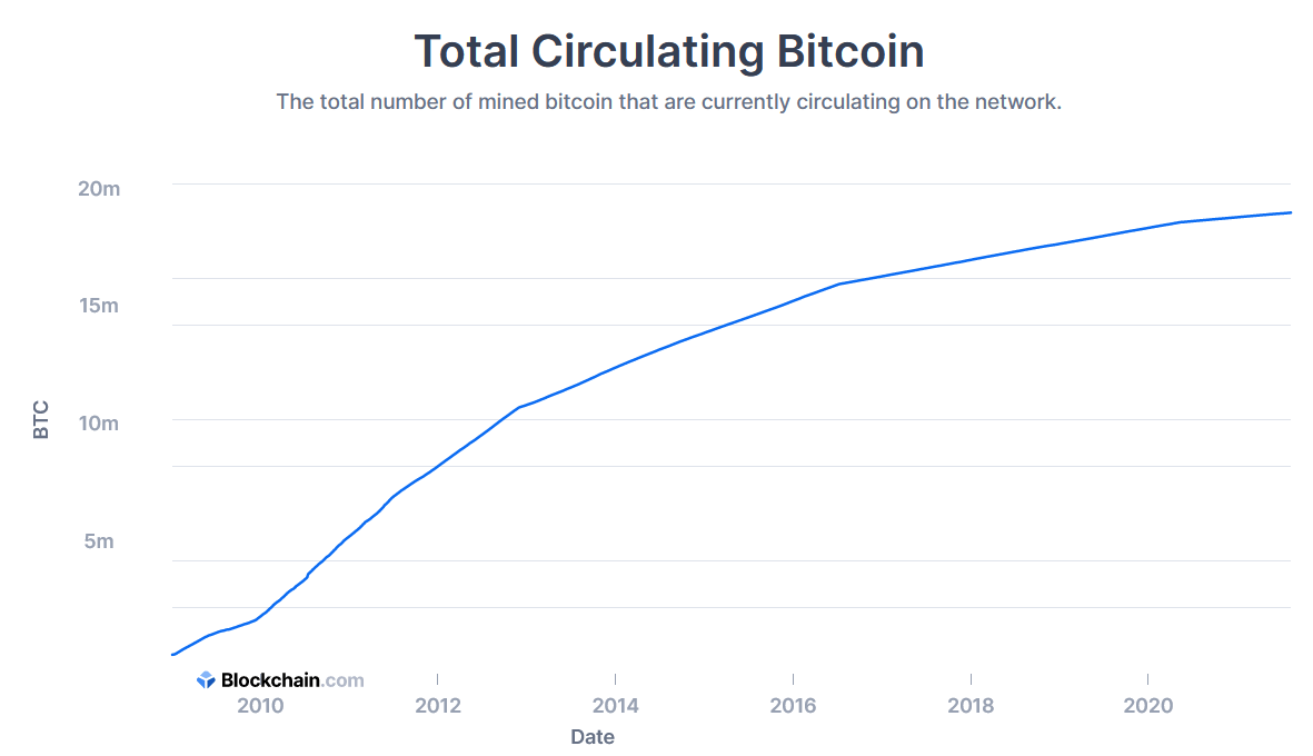 Bitcoin issuance