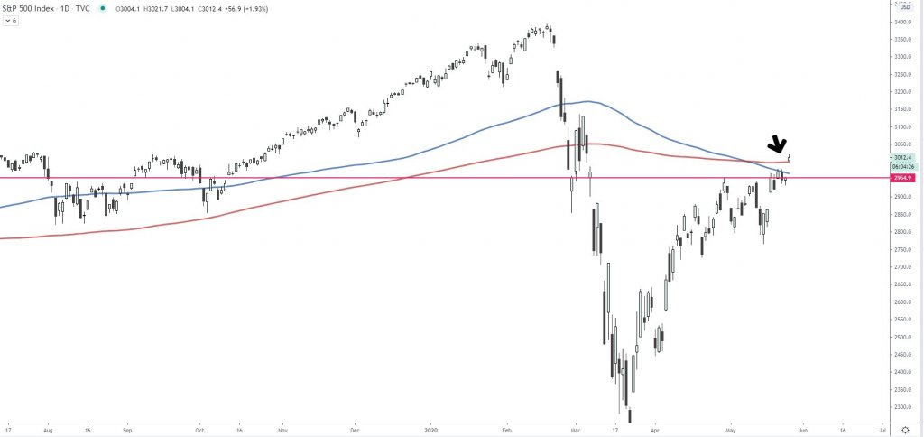 S&P 500 Bitcoin