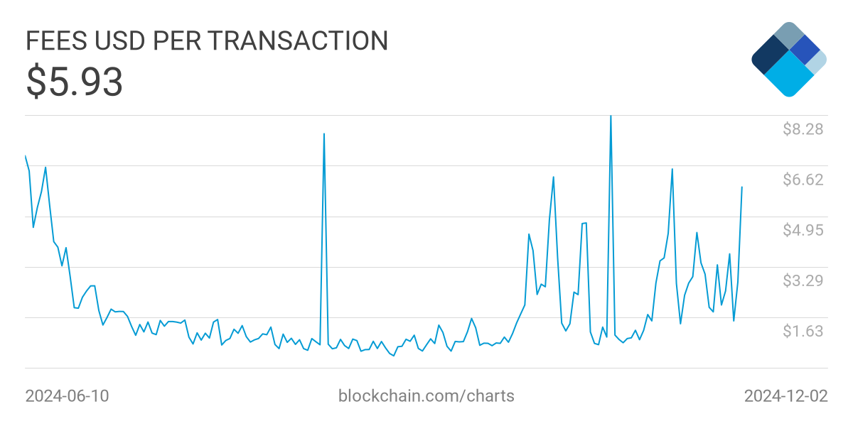 Chart of average Bitcoin transaction fee over the past 180 days from Blockchain.com