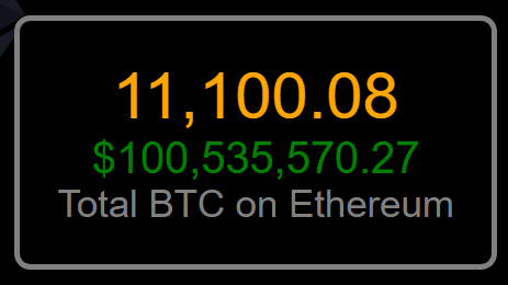 Total BTC on Ethereum