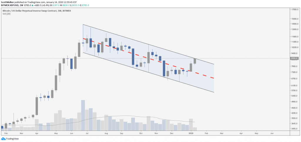 Bitcoin BTC