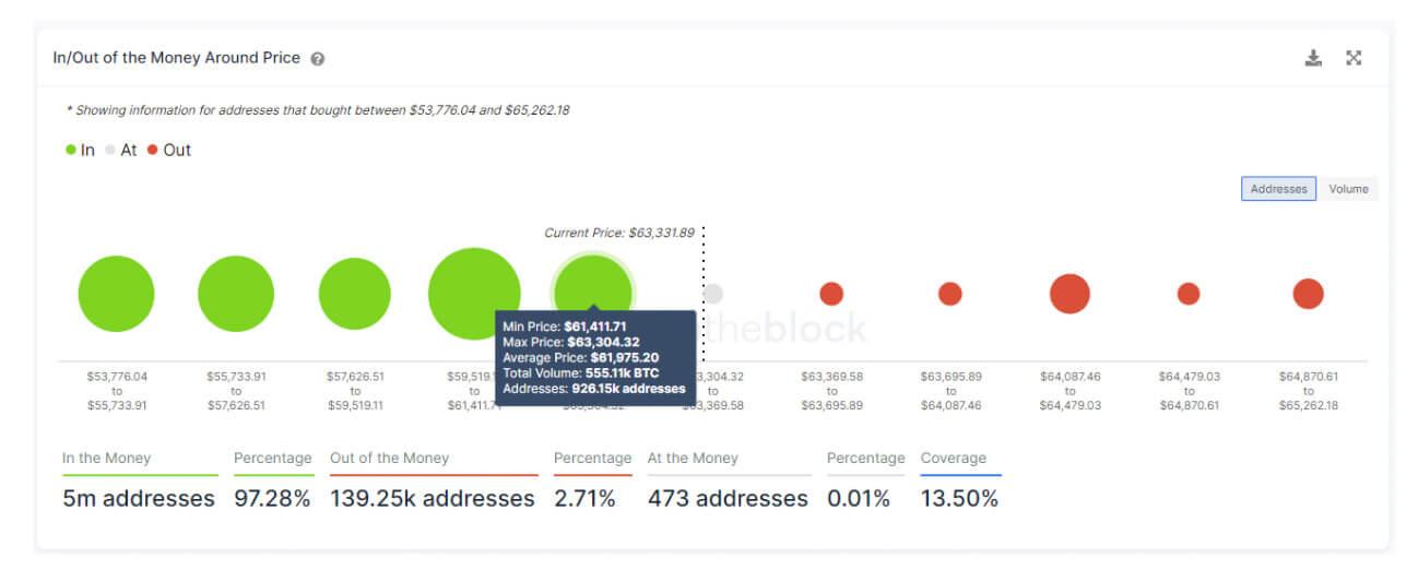 As of November 2 using IntoTheBlock’s Bitcoin financial indicators.