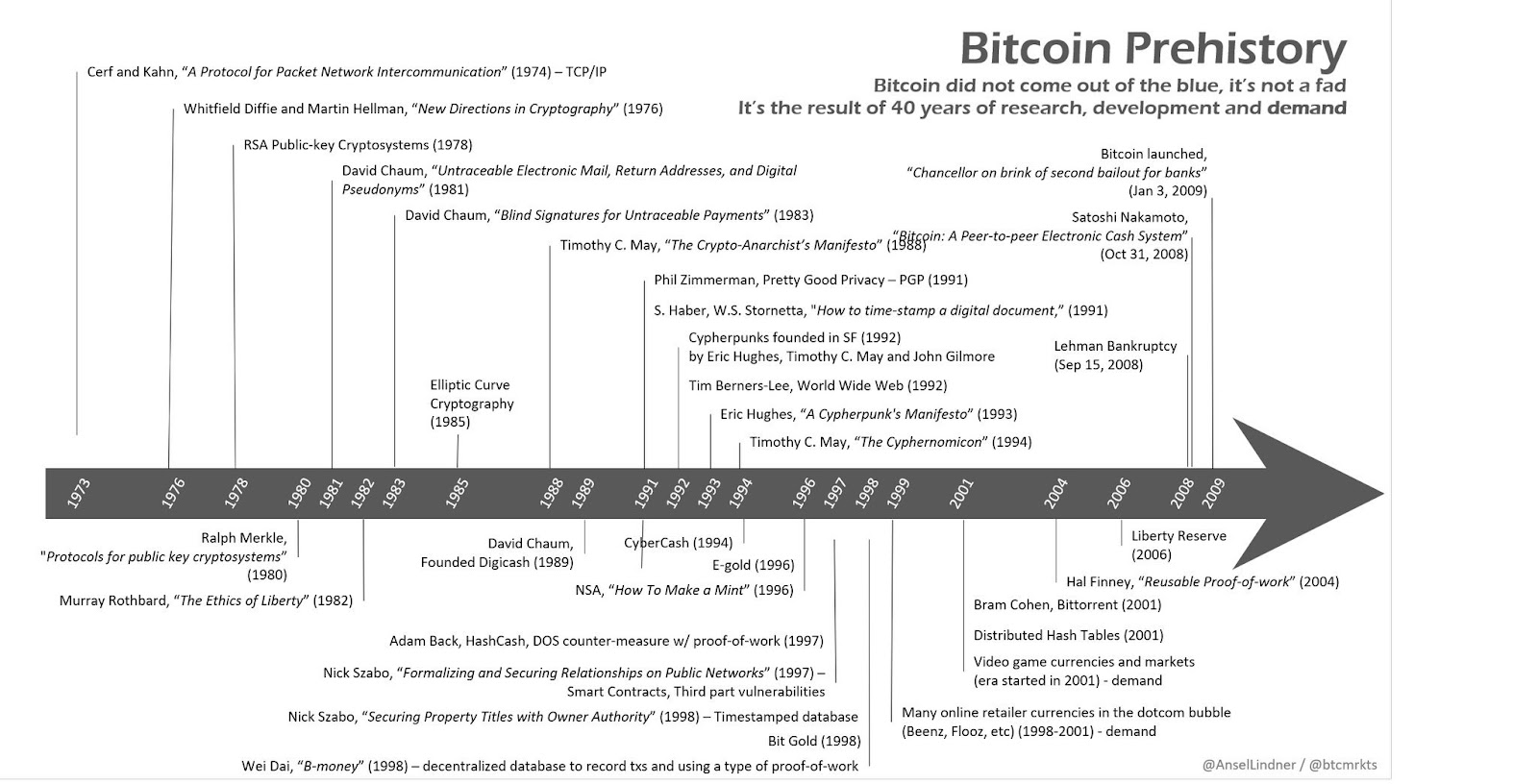 Chart showing the research and development process that preceded Bitcoin (Source: PlanB)