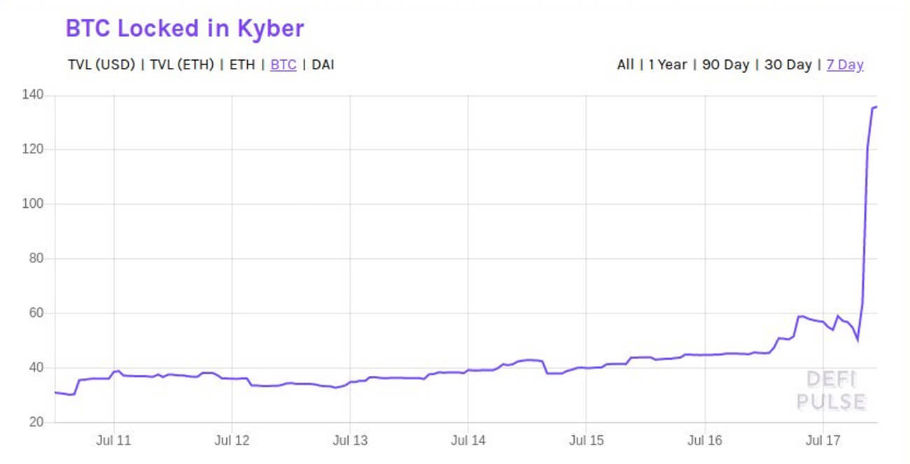 Bitcoin locked in Kyber