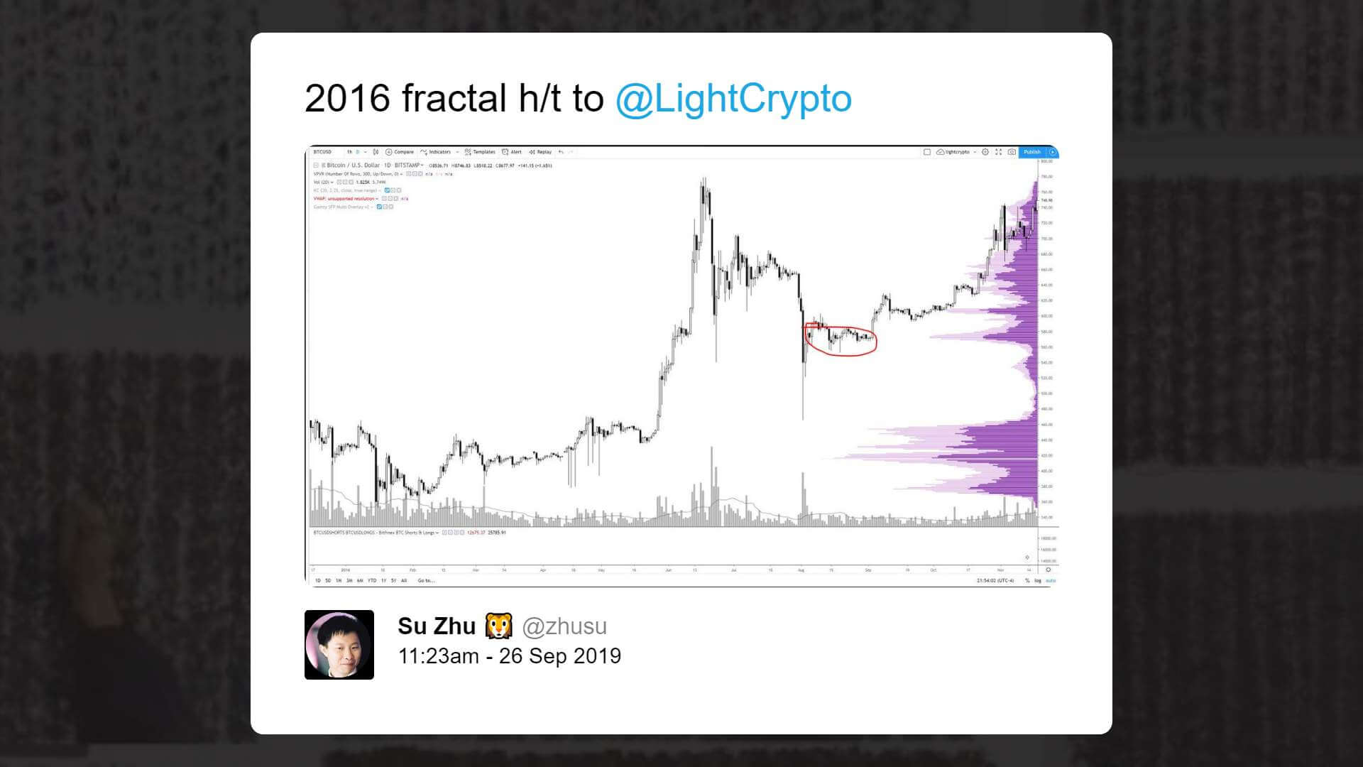 The bitcoin price (BTC) trend in 2019 looks similar to 2016
