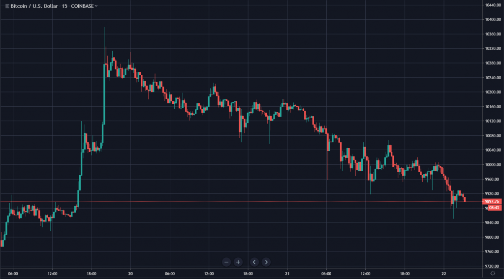 Bitcoin US dollar price chart