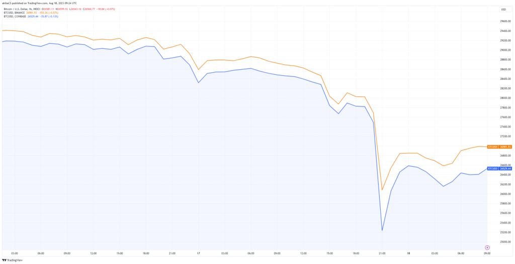 BTC coinbase binance