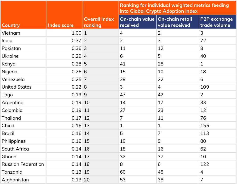 Chainalysis Crypto Adoption Data 2021