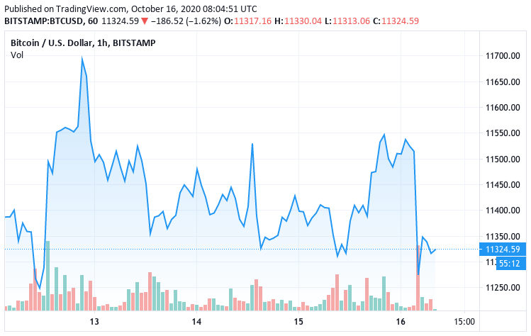 Graph showing Bitcoin’s price from Oct. 13 to Oct. 16. (Source: Cryptoslate BTC)