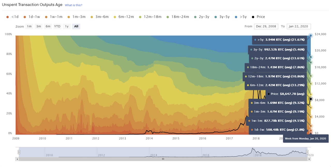 Graph showing unspent transaction outputs age for Bitcoin