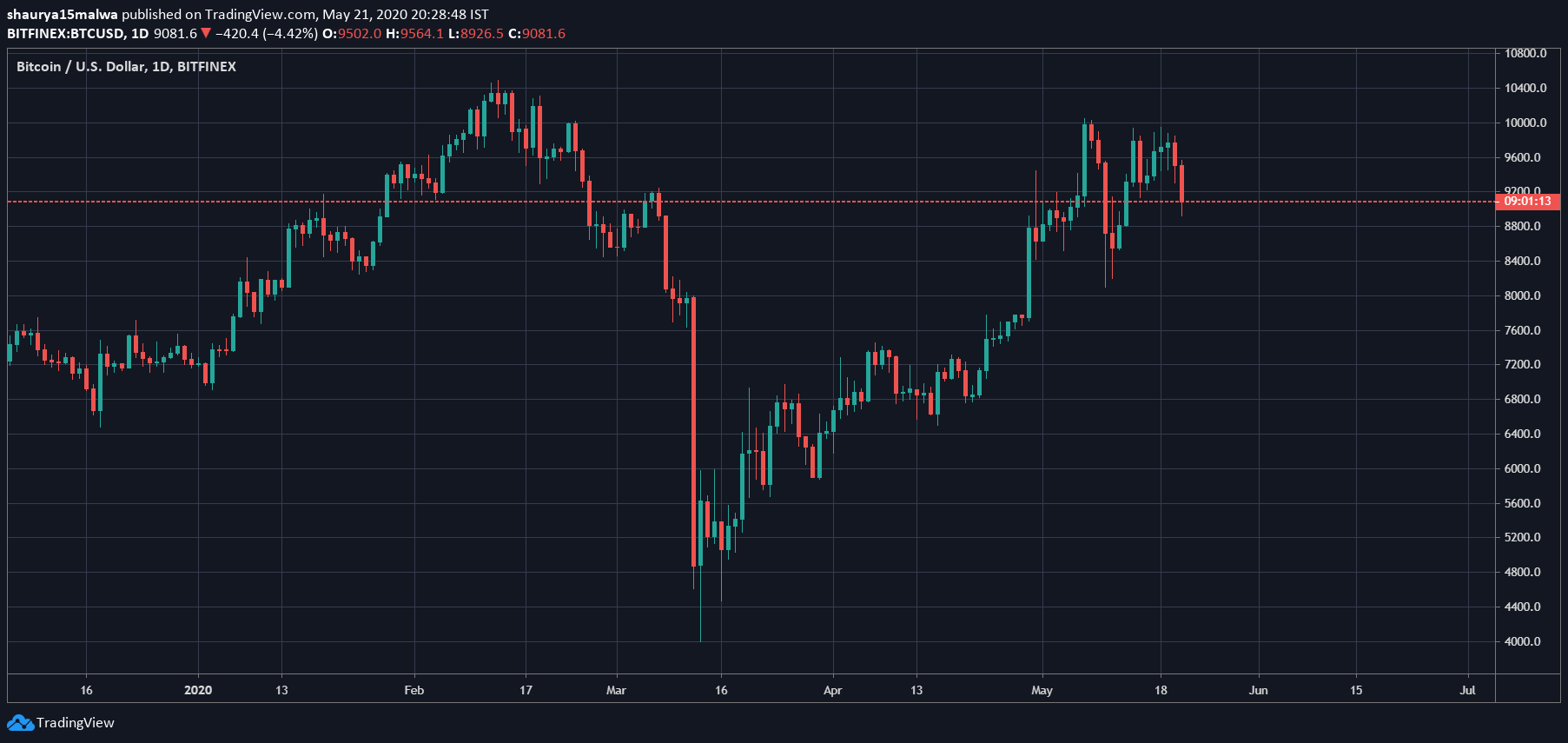 chart showing the black thursday drop