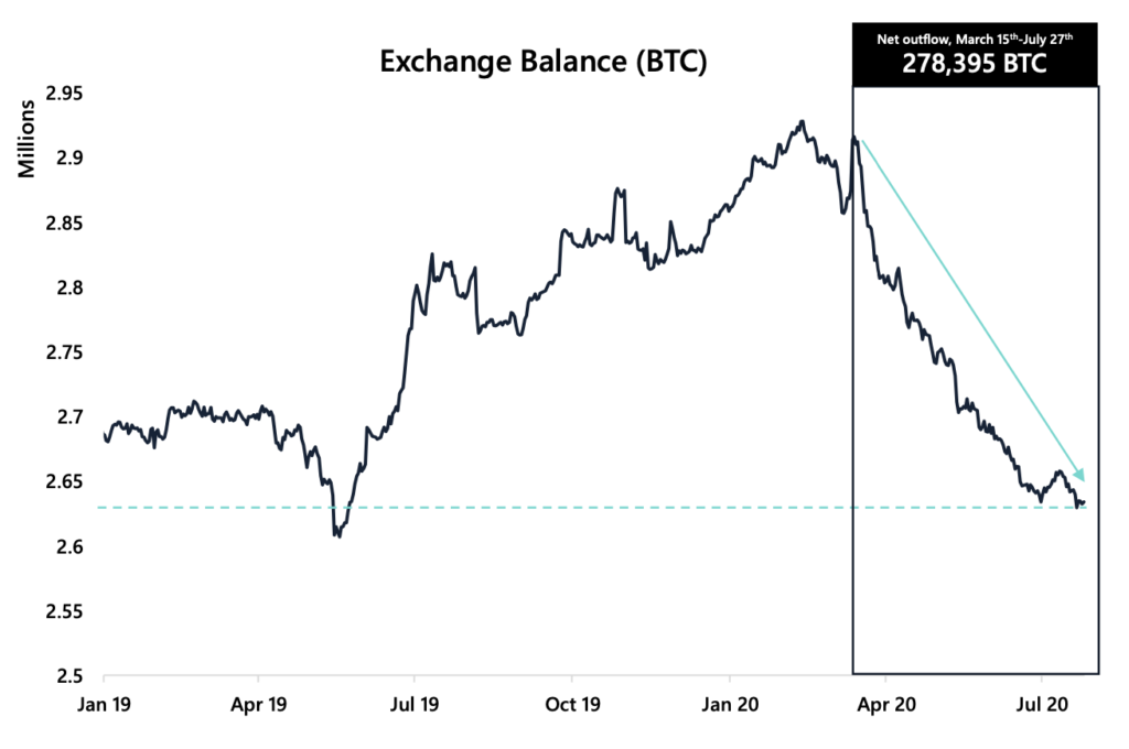 Bitcoin exchange balance