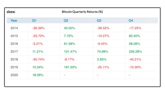 Table showing Bitcoin’s quarterly returns from 2014 to 2020 (Source: Twitter)