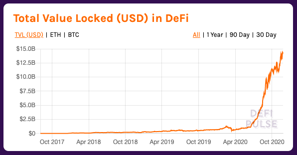 Screengrab showing the total value locked (TVL) in all DeFi protocols