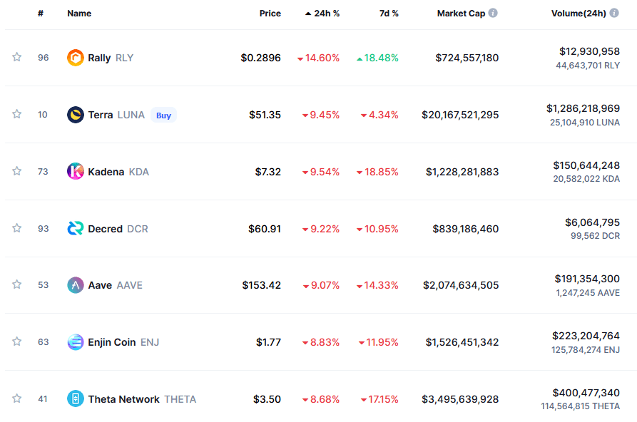 Top 100 biggest losers