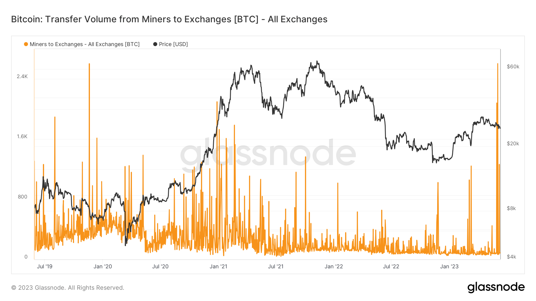 miner to exchange volumes