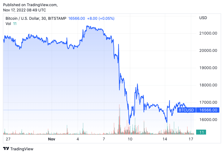 bitcoin price november 2022