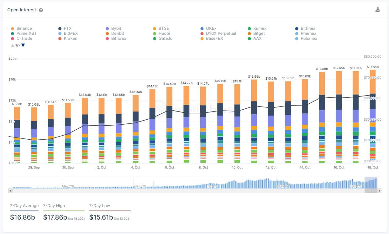 Bitcoin perpetual swaps OI