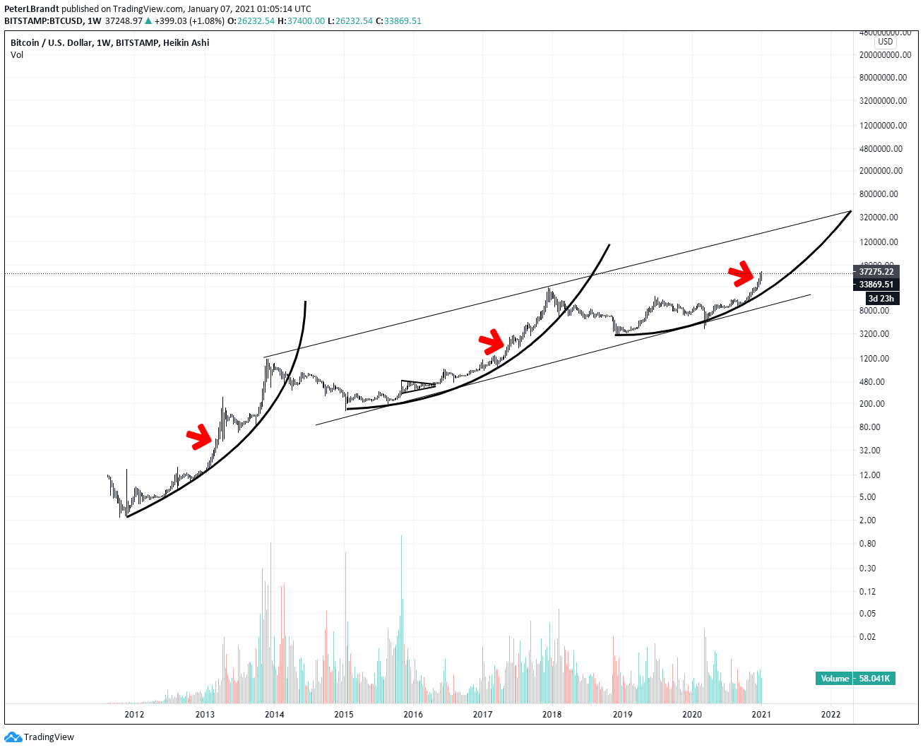 btcusd bitcoin