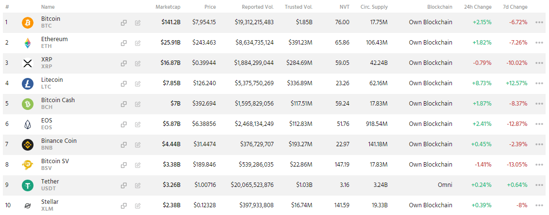 Eight out of the top 10 crypto assets in the past 24 hours are on the rise 