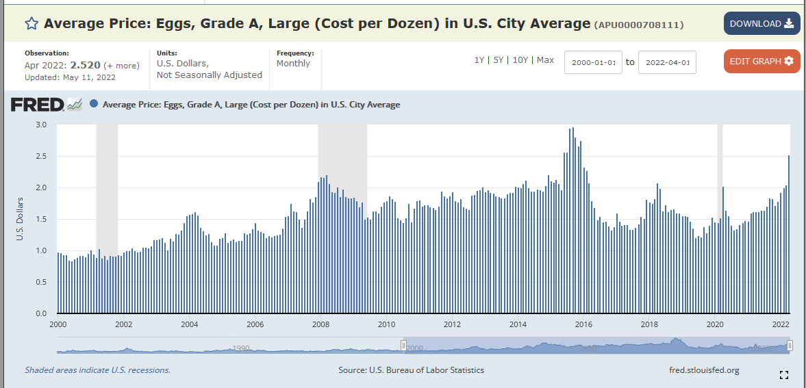 Price of eggs in dollars since 2000