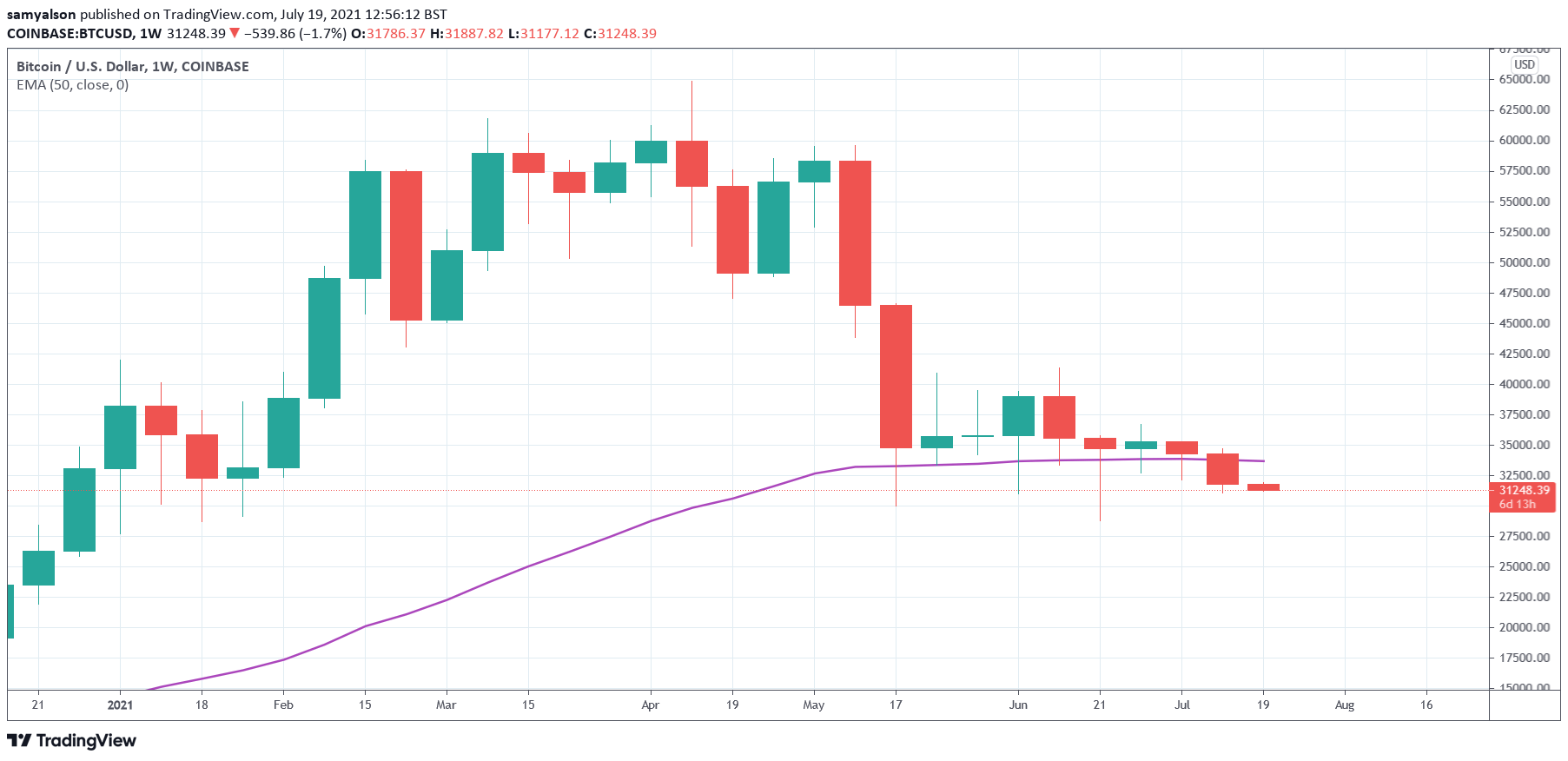 Bitcoin weekly chart