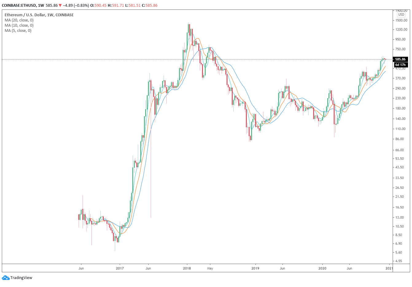 ethereum price