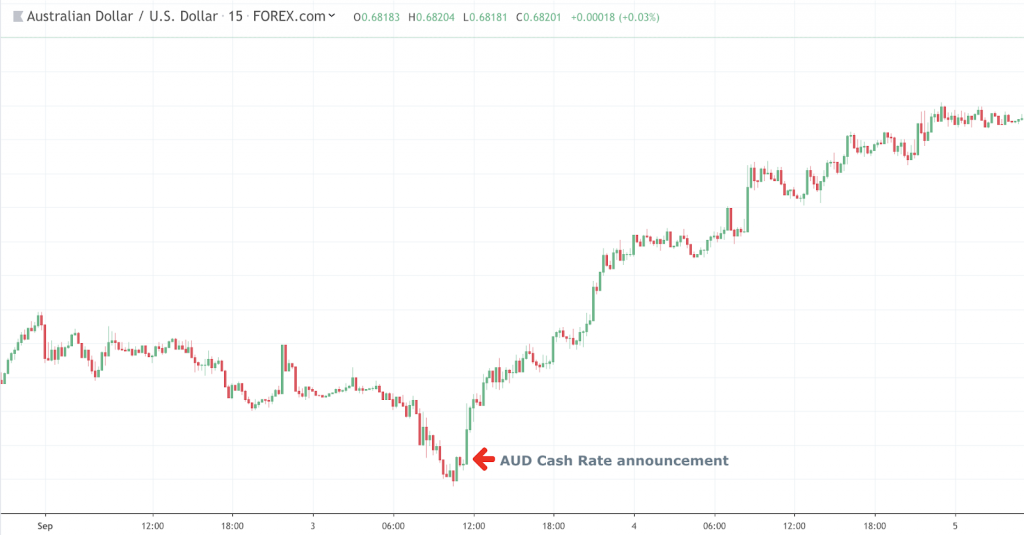 Australian Dollar / US Dollar