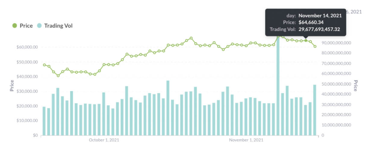 After 11/14, BTC coin price and trading volume didn't change much (Source: Footprint Analytics)