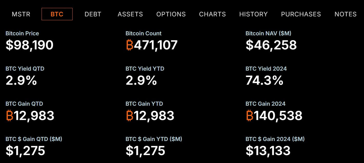 Strategy Bitcoin Holdings 