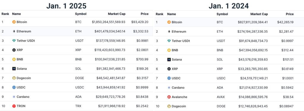 Top 10 crypto tokens/coins 2024 vs 2025 (Source: CoinMarketCap)